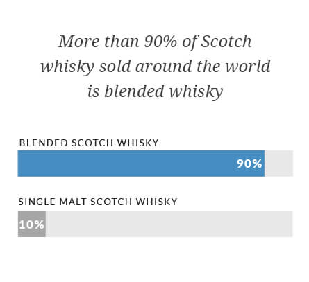 Focus On Blends : The Whisky Exchange